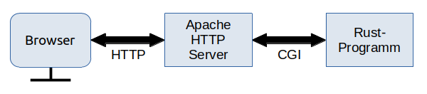 Kommunikation zwischen Browser, Apache HTTP Server und CGI-Programm